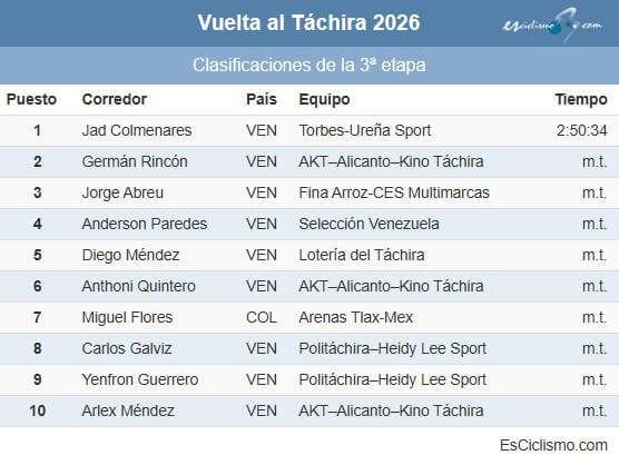 Clasificaciones completas de la 3� etapa de la Vuelta al T�chira 2026
