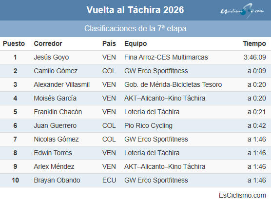 Clasificaciones completas de la 7� etapa de la Vuelta al T�chira 2026