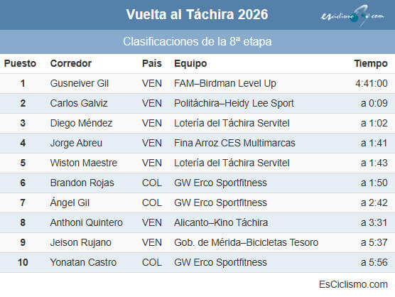 Clasificaciones completas de la 8� etapa de la Vuelta al T�chira 2026