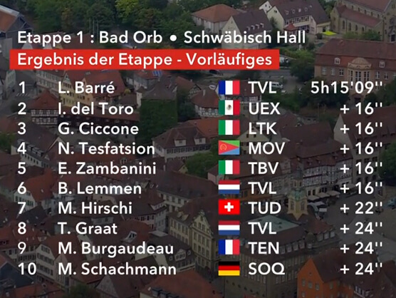 Clasificaciones completas de la 1ª etapa de la Vuelta a Alemania 2026 Clasificaciones completas de la 1ª etapa de la Vuelta a Alemania 2026