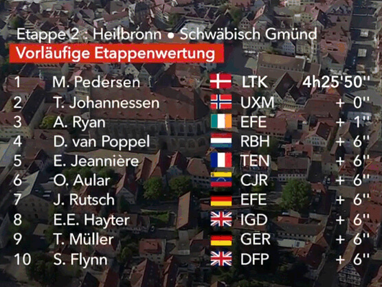 Vuelta a Alemania 2024: Clasificaciones completas de la 2ª etapa Vuelta a Alemania 2024: Clasificaciones completas de la 2ª etapa