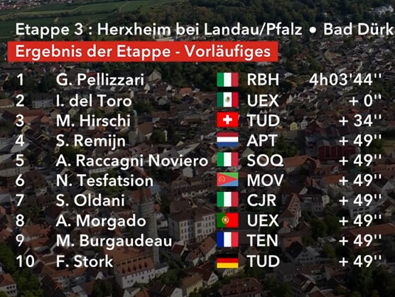 Clasificaciones completas de la 3ª etapa de la Vuelta a Alemania 2026 Clasificaciones completas de la 3ª etapa de la Vuelta a Alemania 2026