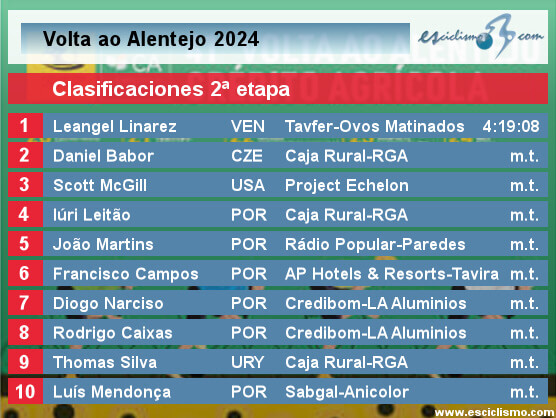 Vuelta al Alentejo 2024: Clasificaciones de la segunda etapa Vuelta al Alentejo 2024: Clasificaciones de la segunda etapa