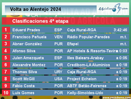 Vuelta al Alentejo 2024: Clasificaciones de la cuarta etapa Vuelta al Alentejo 2024: Clasificaciones de la cuarta etapa