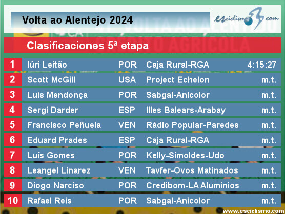 Vuelta al Alentejo 2024: Clasificaciones de la quinta y última etapa Vuelta al Alentejo 2024: Clasificaciones de la quinta y última etapa
