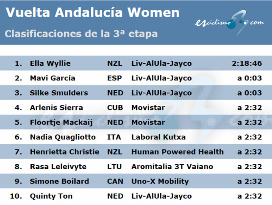 Clasificaciones de la 3ª etapa de la Vuelta a Andalucía Femenina 2024 Clasificaciones de la 3ª etapa de la Vuelta a Andalucía Femenina 2024