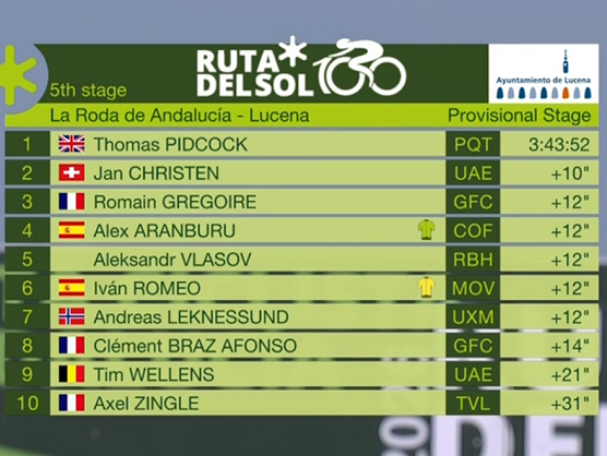 Clasificaciones completas de la 5ª etapa de la Vuelta a Andalucía 2026 (última) Clasificaciones completas de la 5ª etapa de la Vuelta a Andalucía 2026 (última)