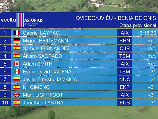 Clasificaciones completas de la 1� etapa de la Vuelta a Asturias 2026