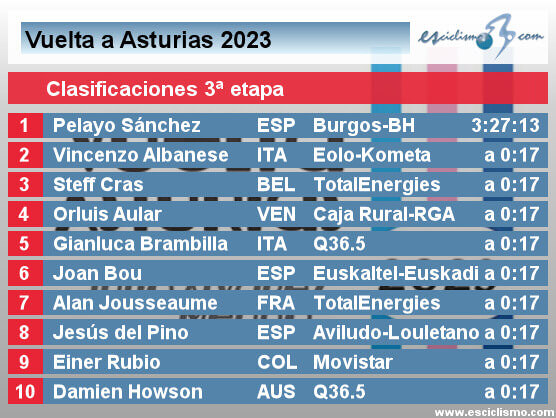 Vuelta a Asturias 2023: Clasificaciones de la tercera y última etapa Vuelta a Asturias 2023: Clasificaciones de la tercera y última etapa