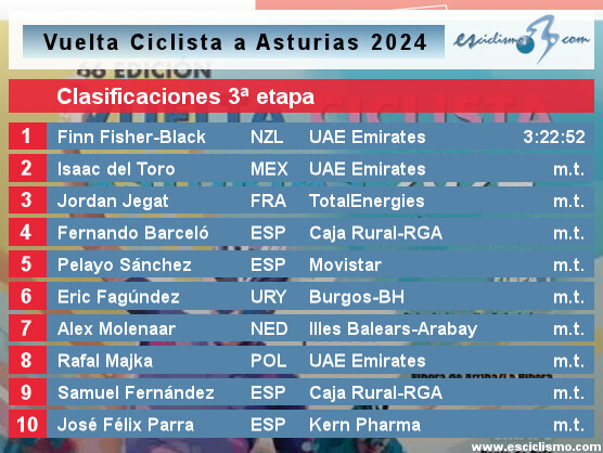 Vuelta a Asturias 2024: Clasificaciones de la 3ª etapa Vuelta a Asturias 2024: Clasificaciones de la 3ª etapa