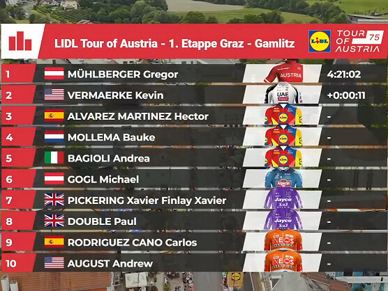 Clasificaciones completas de la 1ª etapa de la Vuelta a Austria 2026 Clasificaciones completas de la 1ª etapa de la Vuelta a Austria 2026