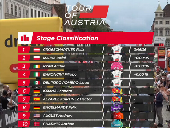 Clasificaciones de la 1ª etapa de la Vuelta a Austria 2025 Clasificaciones de la 1ª etapa de la Vuelta a Austria 2025