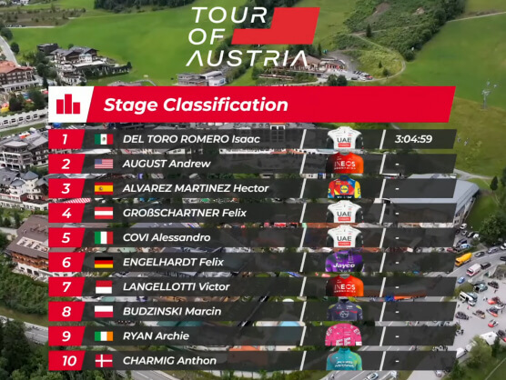 Clasificaciones completas de la 2ª etapa de la Vuelta a Austria 2025 Clasificaciones completas de la 2ª etapa de la Vuelta a Austria 2025