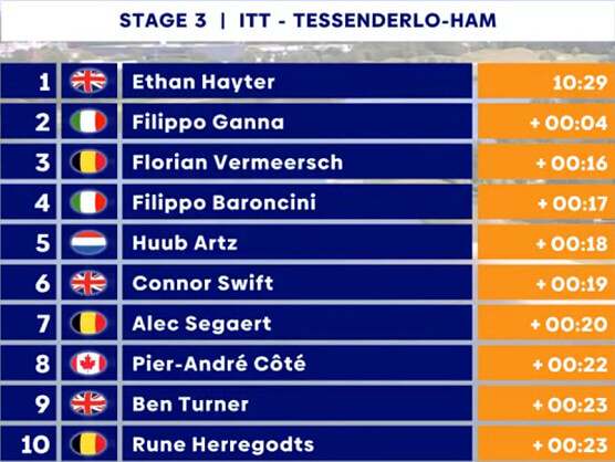 Clasificaciones completas de la 3ª etapa de la Vuelta a Bélgica 2025 Clasificaciones completas de la 3ª etapa de la Vuelta a Bélgica 2025