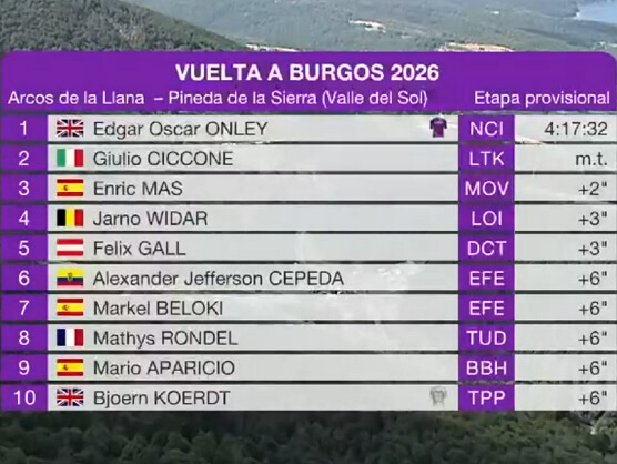 Clasificaciones completas de la 2ª etapa de la Vuelta a Burgos 2026 Clasificaciones completas de la 2ª etapa de la Vuelta a Burgos 2026