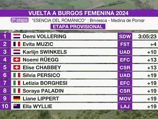Vuelta a Burgos Femenina 2024: Clasificaciones de la 2ª etapa Vuelta a Burgos Femenina 2024: Clasificaciones de la 2ª etapa