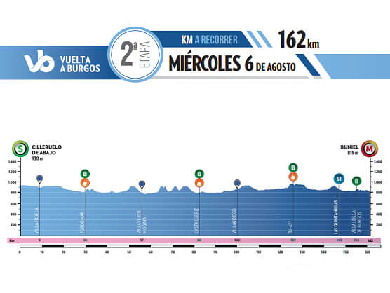 La segunda etapa de la Vuelta a Burgos 2025 llevar al pelotn desde Cilleruelo de Abajo hasta Buniel