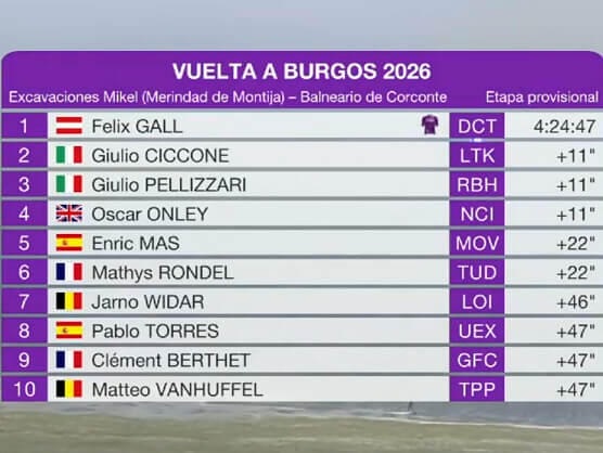 Clasificaciones completas de la 3ª etapa de la Vuelta a Burgos 2026 Clasificaciones completas de la 3ª etapa de la Vuelta a Burgos 2026