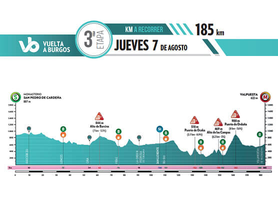 La tercera etapa de la Vuelta a Burgos unirá Cardeña y Valpuesta en una jornada de media montaña La tercera etapa de la Vuelta a Burgos unirá Cardeña y Valpuesta en una jornada de media montaña