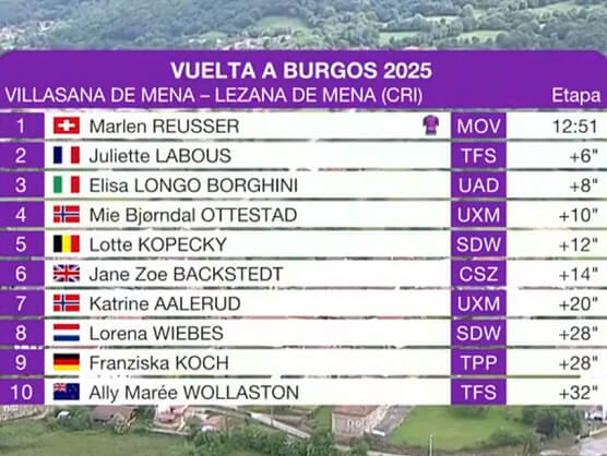 Clasificaciones completas de la 4ª etapa de la Vuelta a Burgos Femenina 2025 Clasificaciones completas de la 4ª etapa de la Vuelta a Burgos Femenina 2025