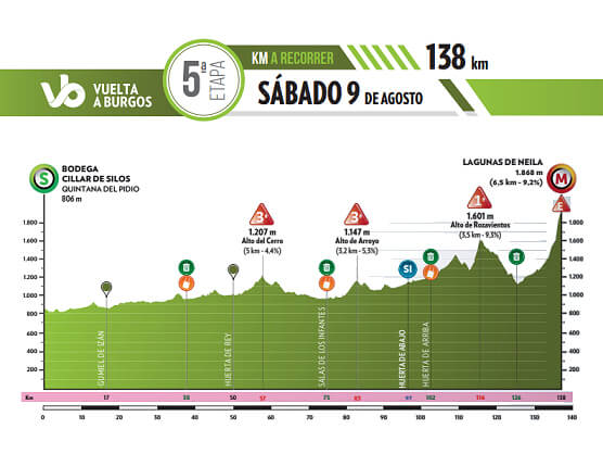 La etapa reina de la Vuelta a Burgos coronará al vencedor en las Lagunas de Neila La etapa reina de la Vuelta a Burgos coronará al vencedor en las Lagunas de Neila
