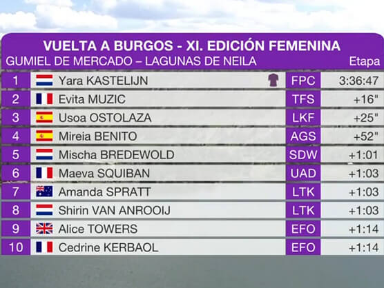 Clasificaciones completas de la 4ª etapa de la Vuelta a Burgos Femenina 2026 (última) Clasificaciones completas de la 4ª etapa de la Vuelta a Burgos Femenina 2026 (última)