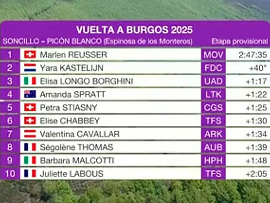 Clasificaciones completas de la 3ª etapa de la Vuelta a Burgos Féminas 2025 Clasificaciones completas de la 3ª etapa de la Vuelta a Burgos Féminas 2025