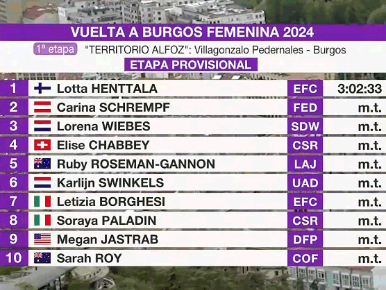 Vuelta a Burgos Femenina 2024: Clasificaciones de la 1ª etapa Vuelta a Burgos Femenina 2024: Clasificaciones de la 1ª etapa