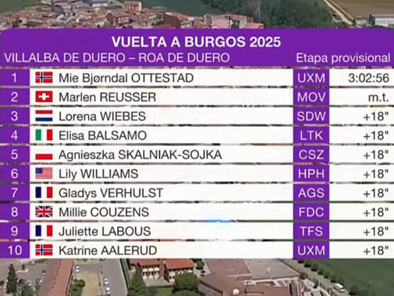 Clasificaciones completas de la 2ª etapa de la Vuelta a Burgos Femenina 2025 Clasificaciones completas de la 2ª etapa de la Vuelta a Burgos Femenina 2025