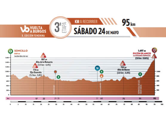 El Picón Blanco decidirá la X Vuelta a Burgos Femenina El Picón Blanco decidirá la X Vuelta a Burgos Femenina