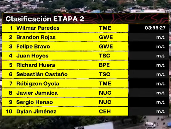 Clasificaciones completas de la 2ª etapa de la Vuelta a Colombia 2026 Clasificaciones completas de la 2ª etapa de la Vuelta a Colombia 2026