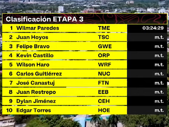 Clasificaciones completas de la 3ª etapa de la Vuelta a Colombia 2026 Clasificaciones completas de la 3ª etapa de la Vuelta a Colombia 2026