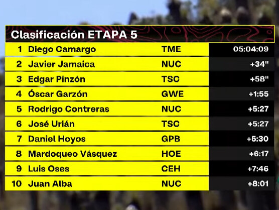 Clasificaciones completas de la 5ª etapa de la Vuelta a Colombia 2026 Clasificaciones completas de la 5ª etapa de la Vuelta a Colombia 2026