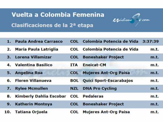 Vuelta a Colombia Femenina 2024: Clasificaciones completas de la 2ª etapa Vuelta a Colombia Femenina 2024: Clasificaciones completas de la 2ª etapa