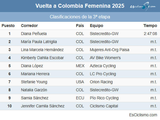 Clasificaciones completas de la 3ª etapa de la Vuelta a Colombia Femenina 2025 Clasificaciones completas de la 3ª etapa de la Vuelta a Colombia Femenina 2025