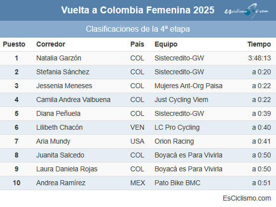 Clasificaciones completas de la 4ª etapa de la Vuelta a Colombia Femenina 2025 Clasificaciones completas de la 4ª etapa de la Vuelta a Colombia Femenina 2025