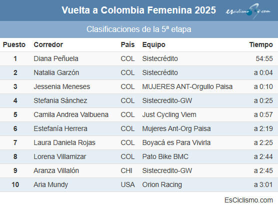 Clasificaciones completas de la 5ª etapa de la Vuelta a Colombia Femenina 2025 Clasificaciones completas de la 5ª etapa de la Vuelta a Colombia Femenina 2025