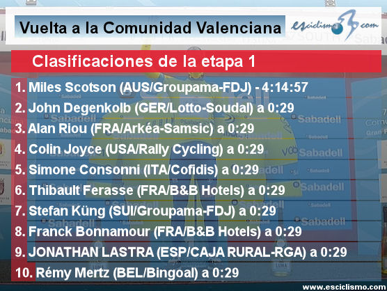 Vuelta a la Comunidad Valenciana 2021: Clasificaciones de la etapa 1 Vuelta a la Comunidad Valenciana 2021: Clasificaciones de la etapa 1