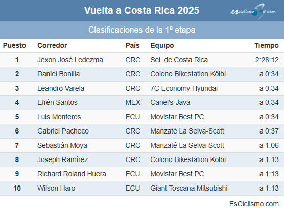 Clasificaciones completas de la 1ª etapa de la Vuelta a Costa Rica 2025 Clasificaciones completas de la 1ª etapa de la Vuelta a Costa Rica 2025