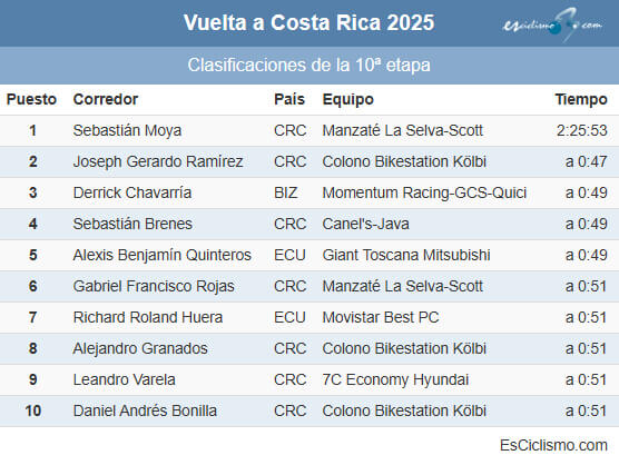 Clasificaciones completas de la 10� etapa de la Vuelta a Costa Rica 2025 (�ltima)