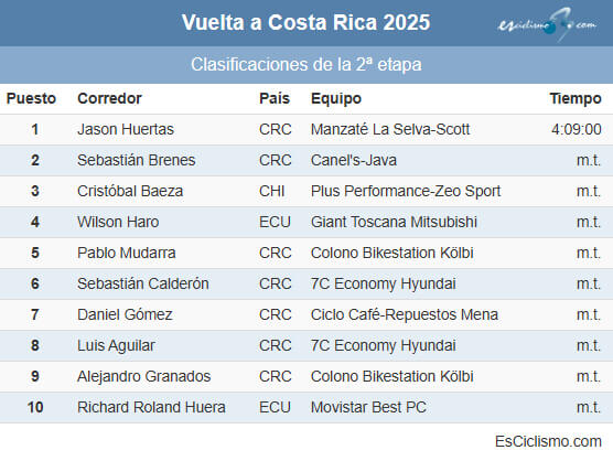 Clasificaciones completas de la 2ª etapa de la Vuelta a Costa Rica 2025 Clasificaciones completas de la 2ª etapa de la Vuelta a Costa Rica 2025