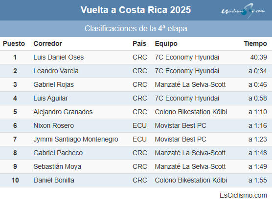 Clasificaciones completas de la 4ª etapa de la Vuelta a Costa Rica 2025 Clasificaciones completas de la 4ª etapa de la Vuelta a Costa Rica 2025