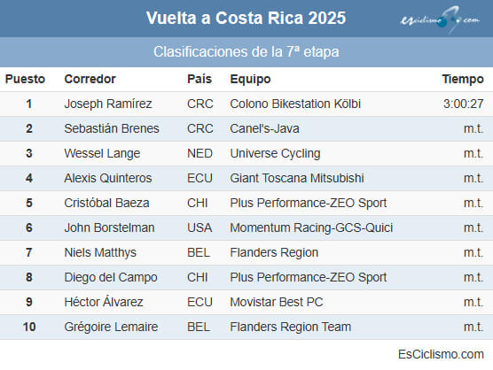 Clasificaciones de la 7ª etapa de la Vuelta a Costa Rica 2025 Clasificaciones de la 7ª etapa de la Vuelta a Costa Rica 2025