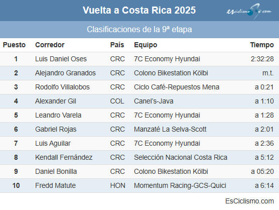Clasificaciones completas tras la 9� etapa de la Vuelta a Costa Rica 2025