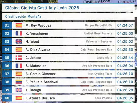 Clasificaciones completas de la Cl�sica a Castilla y Le�n 2026