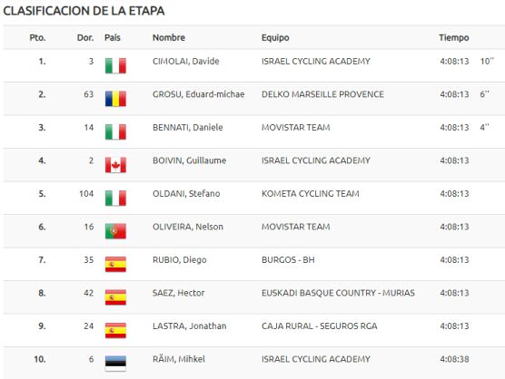 Vuelta a Castilla y León 2019: Clasificaciones completas de la etapa 2 Vuelta a Castilla y León 2019: Clasificaciones completas de la etapa 2