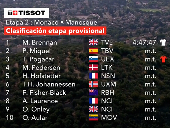 Clasificaciones completas de la 2� etapa de la Vuelta a Espa�a 2026