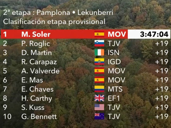 Vuelta a España 2020: Clasificaciones completas de la etapa 2 Vuelta a España 2020: Clasificaciones completas de la etapa 2