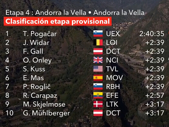 Clasificaciones completas de la 4� etapa de la Vuelta a Espa�a 2026