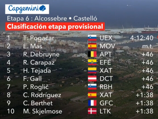 Clasificaciones completas de la 6ª etapa de la Vuelta a España 2026 Clasificaciones completas de la 6ª etapa de la Vuelta a España 2026